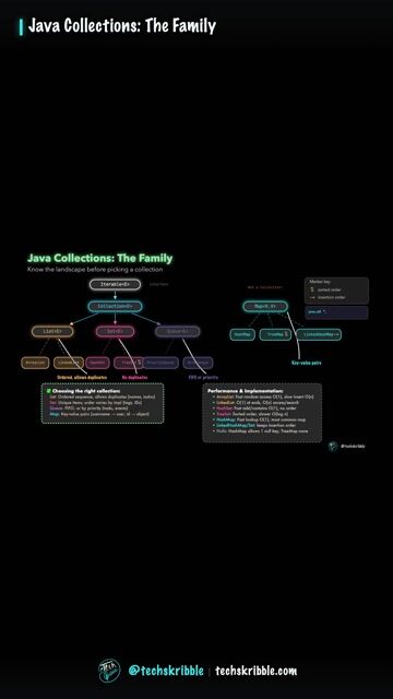Java Collections: The Family