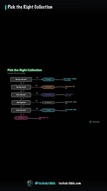 Pick the Right Collection