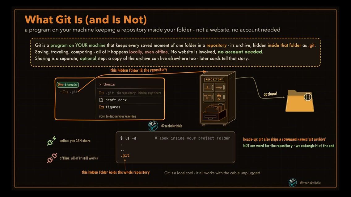 What Git Is (and Is Not)