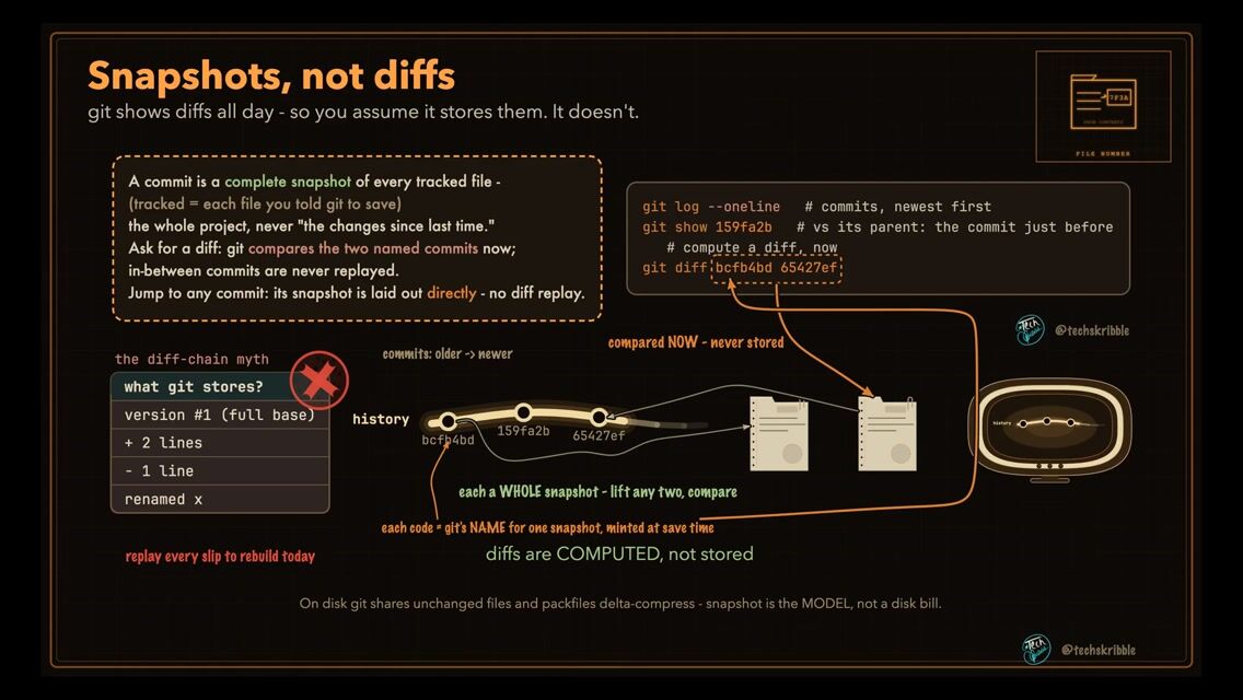 Snapshots, not diffs