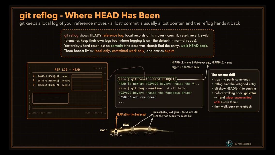git reflog - Where HEAD Has Been