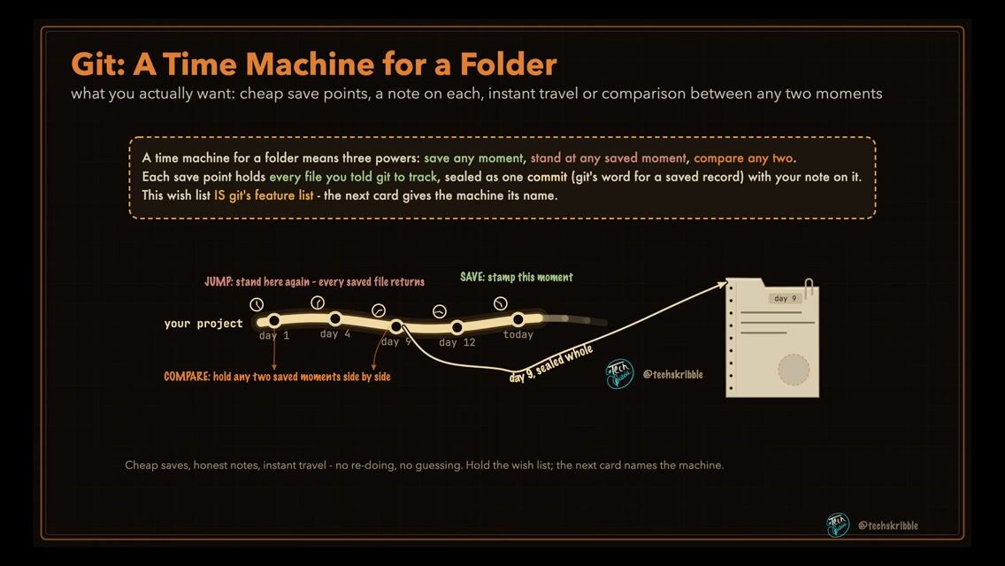 Git: A Time Machine for a Folder