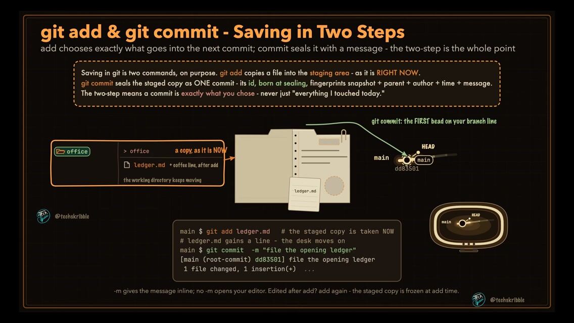 git add & git commit - Saving in Two Steps