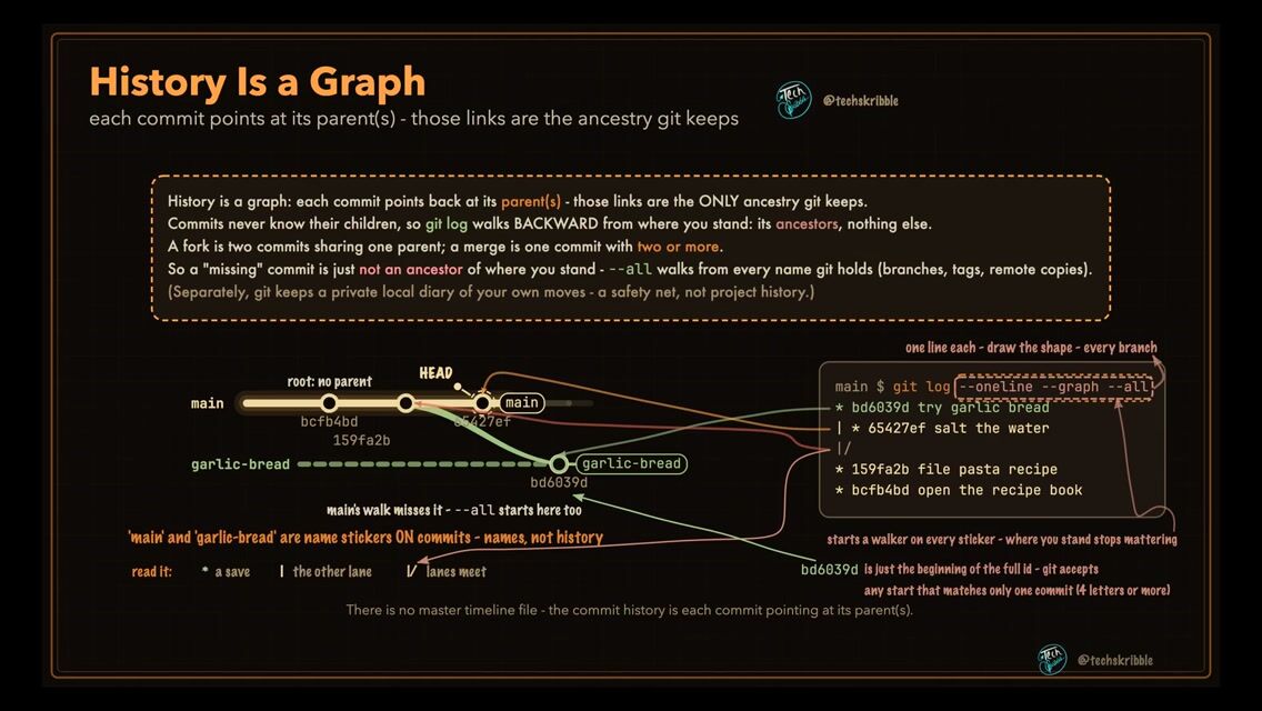 History Is a Graph