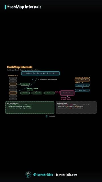 HashMap Internals