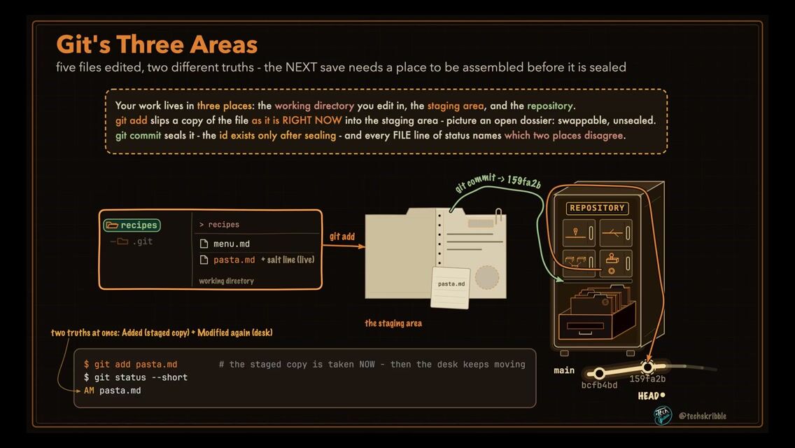 Git's Three Areas