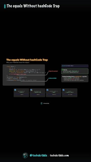 The equals Without hashCode Trap